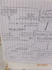 The history of Facebook Mindmap